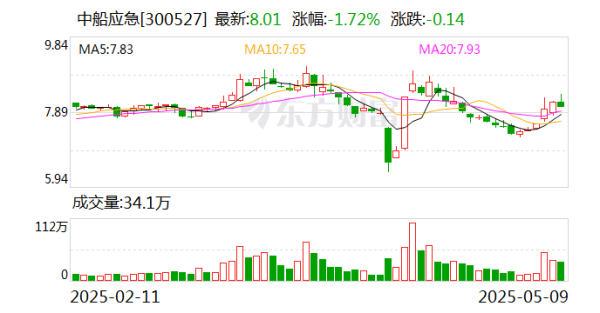 配資炒股優(yōu)質平臺 中船應急：為軍隊遂行作戰(zhàn)、政府保通救災、企業(yè)工程施工提供產品、服務和解決方案